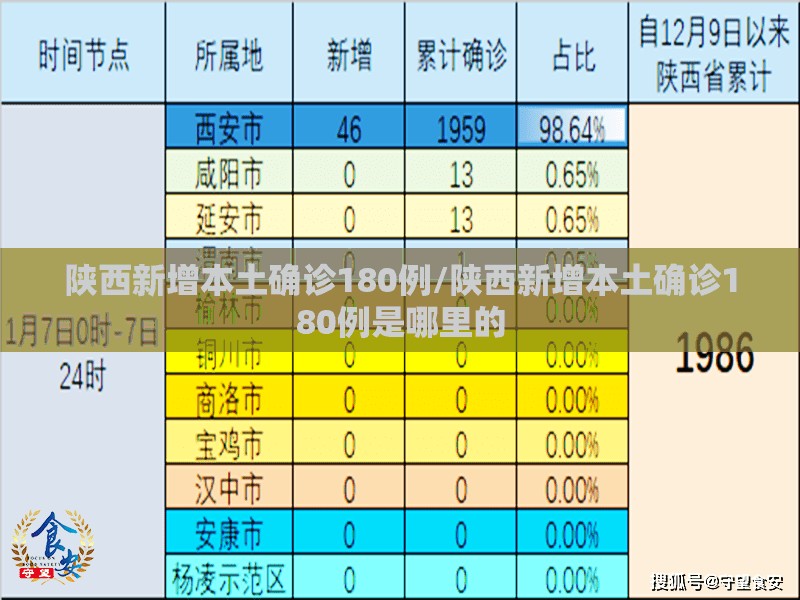 陕西新增本土确诊180例/陕西新增本土确诊180例是哪里的
