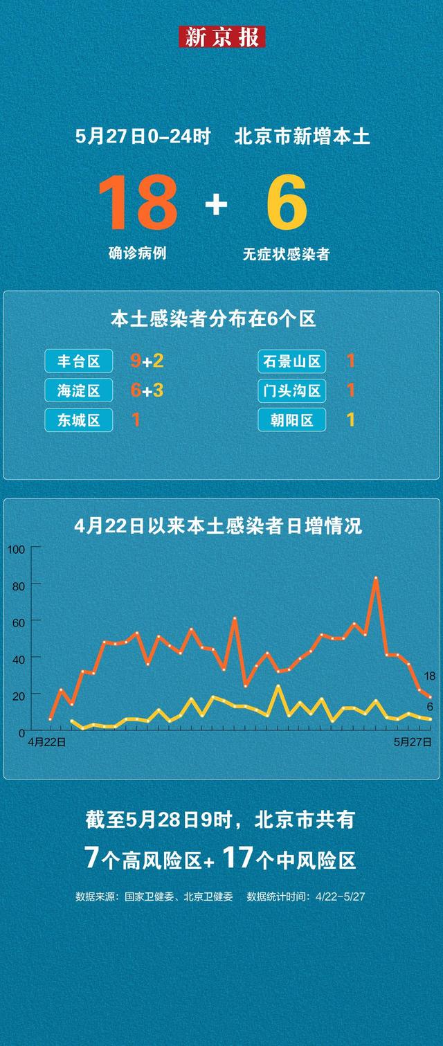 北京新增6例本土病例/北京新增6例本土病例是哪里的