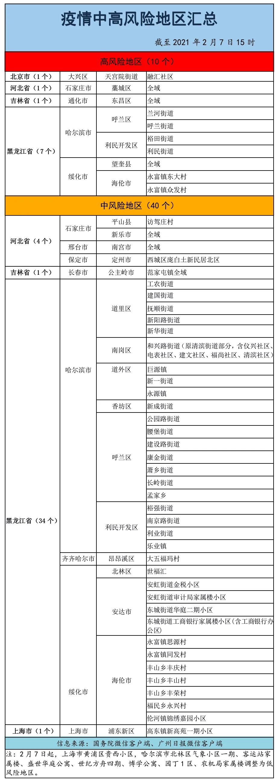 【最新全国疫情风险等级名单，最新疫情风险等级提示图】