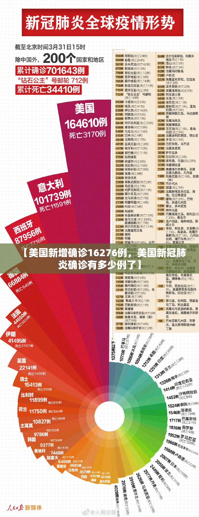 【美国新增确诊16276例，美国新冠肺炎确诊有多少例了】