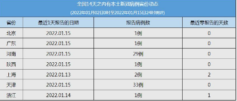 【31省区市新增本土确诊56例，31省区市新增71例本土确诊】