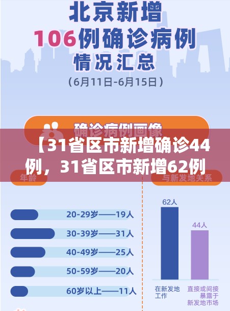 【31省区市新增确诊44例，31省区市新增62例本土确诊】