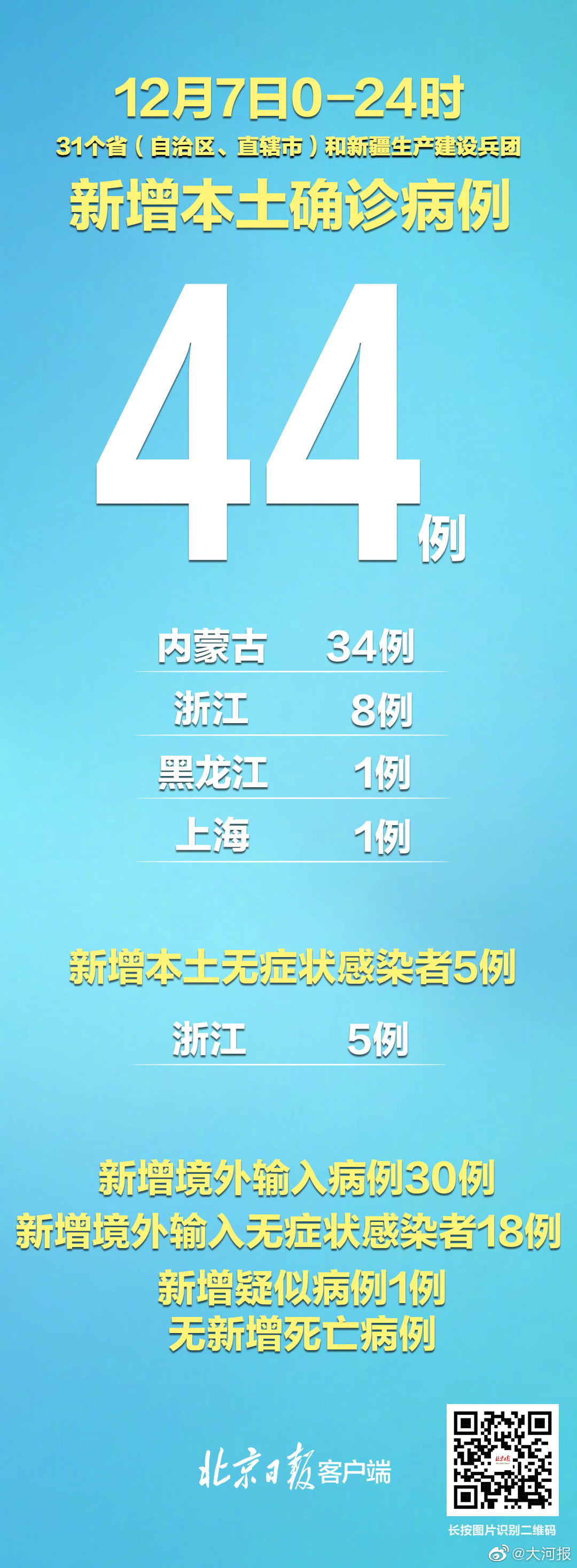 【31省市新增本土确诊402例，31省新增44例本土】