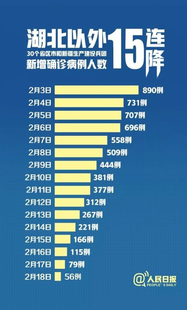 全国新增确诊病例1886例(全国新增确诊病例1886例是哪里的)