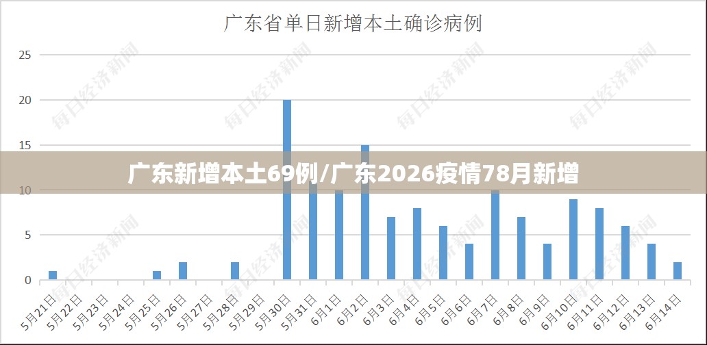 广东新增本土69例/广东2026疫情78月新增