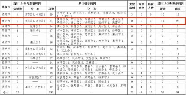 青岛城阳区2例确诊病例轨迹公布/青岛城阳区发布雷雨大风预警