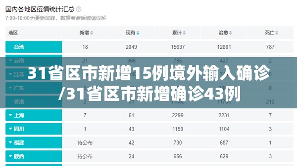 31省区市新增15例境外输入确诊/31省区市新增确诊43例