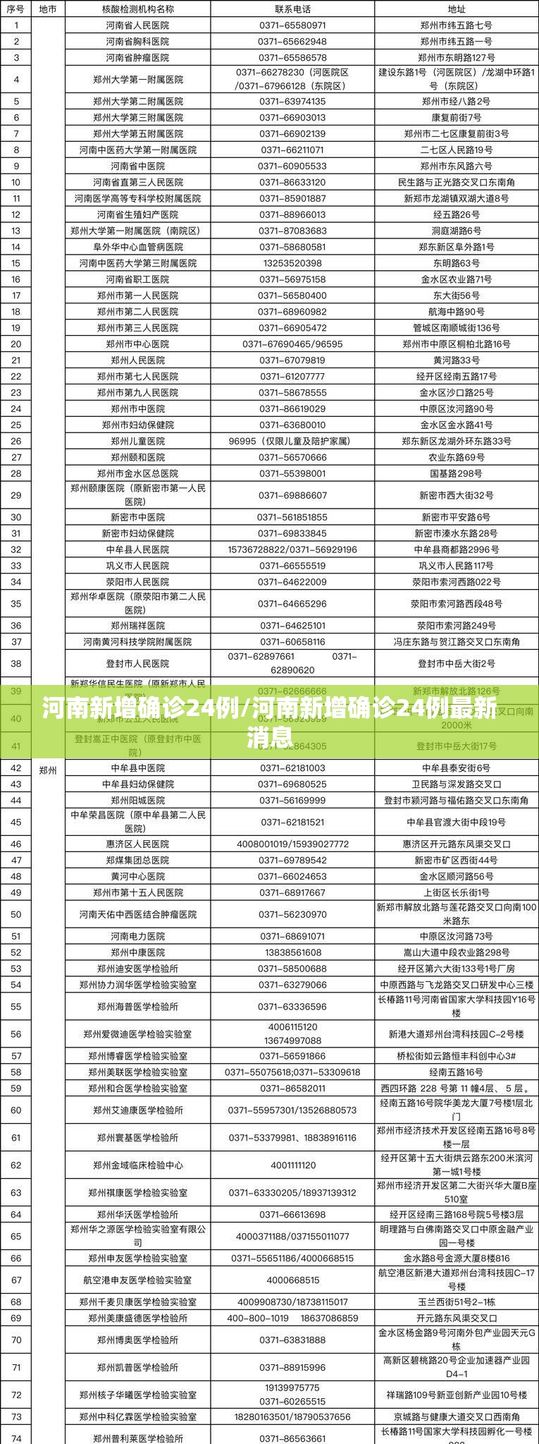 河南新增确诊24例/河南新增确诊24例最新消息