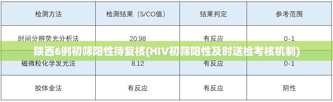 陕西6例初筛阳性待复核(HIV初筛阳性及时送检考核机制)