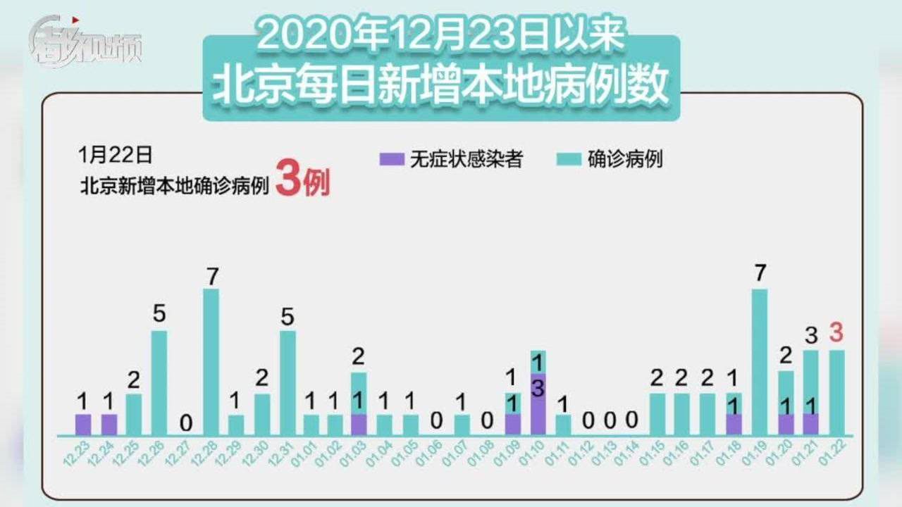 【京9日内确诊205例，北京新增3例本地确诊】