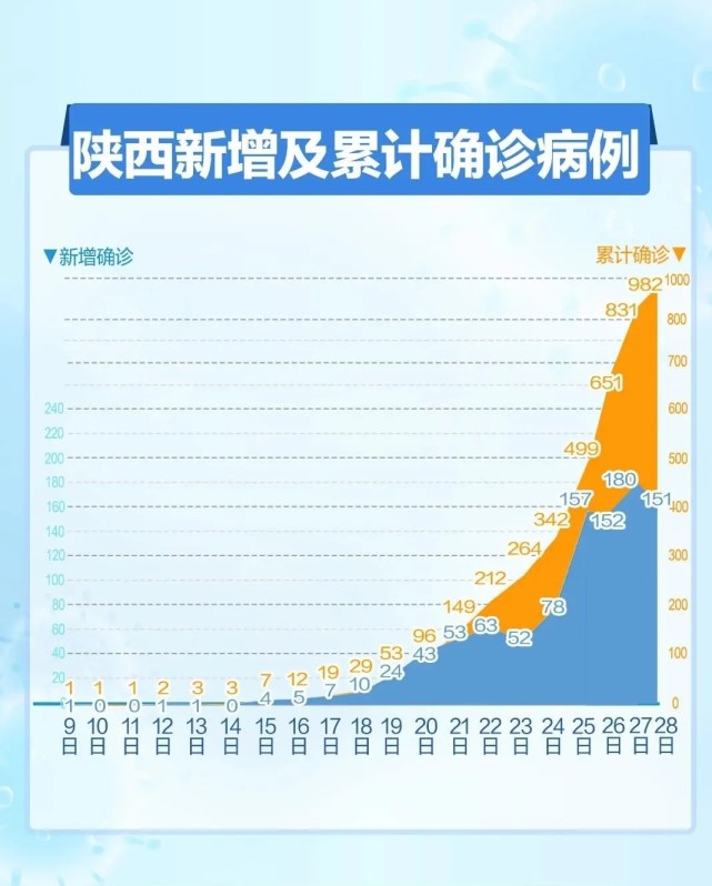 西安:未来几天新增病例仍可能较多/西安慢病不再新增骨髓增生异常综合征