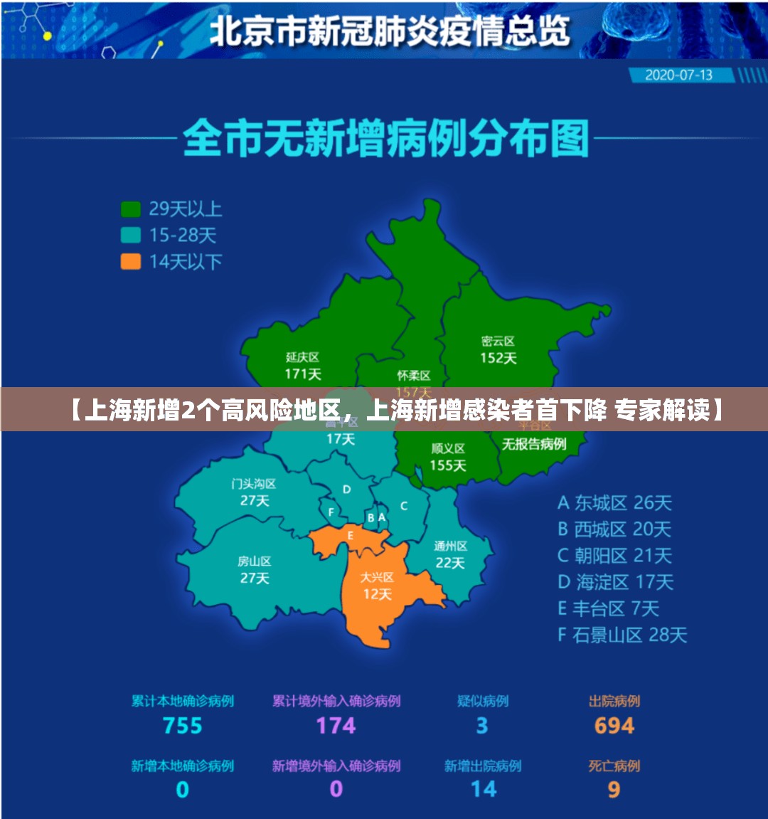 【上海新增2个高风险地区，上海新增感染者首下降 专家解读】