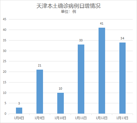 天津新增45例本土阳性感染者/天津本轮疫情97例阳性 49例已确诊