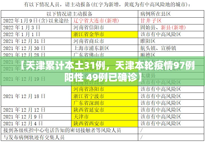 【天津累计本土31例，天津本轮疫情97例阳性 49例已确诊】