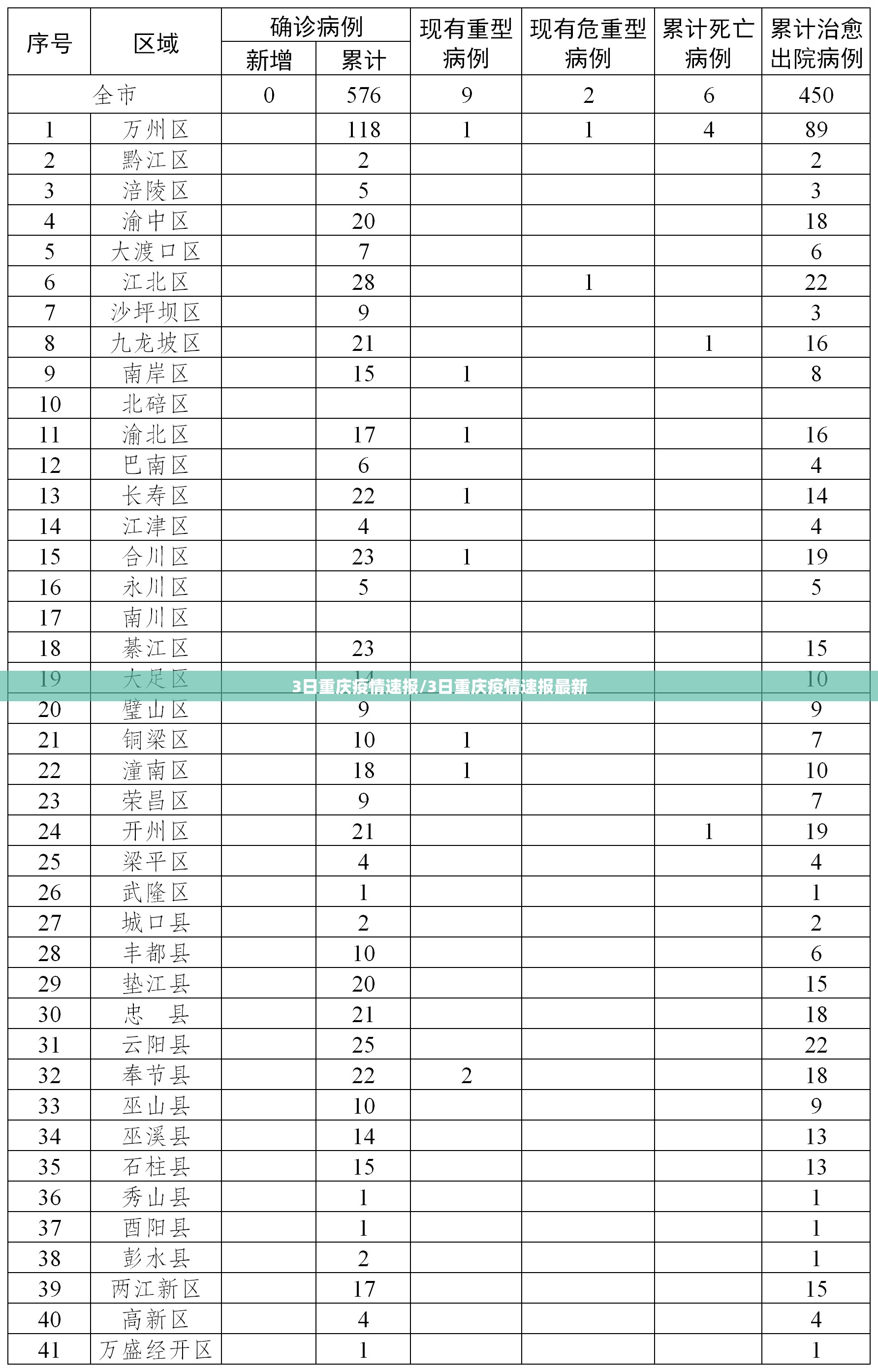 3日重庆疫情速报/3日重庆疫情速报最新