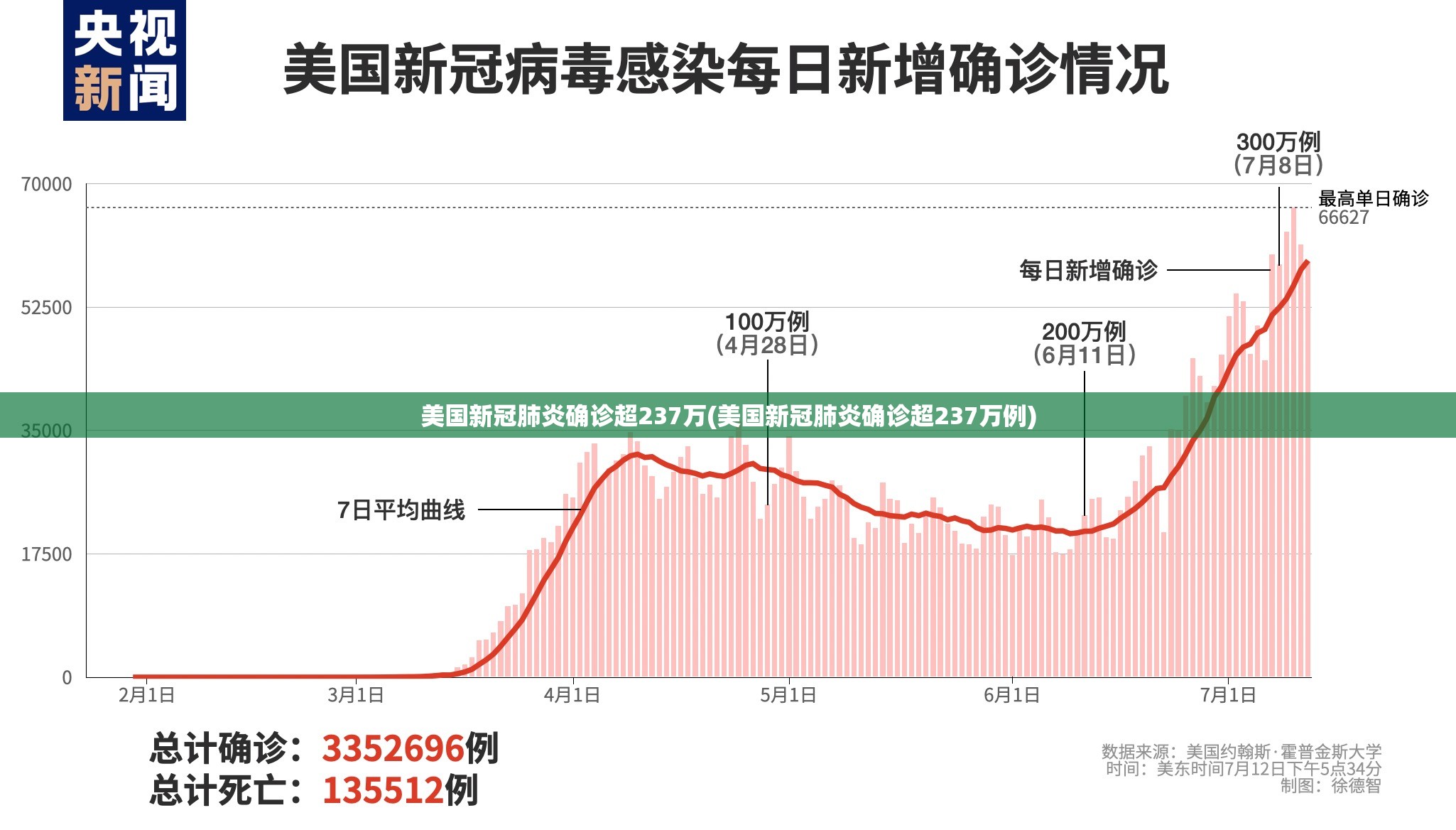 美国新冠肺炎确诊超237万(美国新冠肺炎确诊超237万例) 美国新冠肺炎确诊超237万(美国新冠肺炎确诊超237万例)