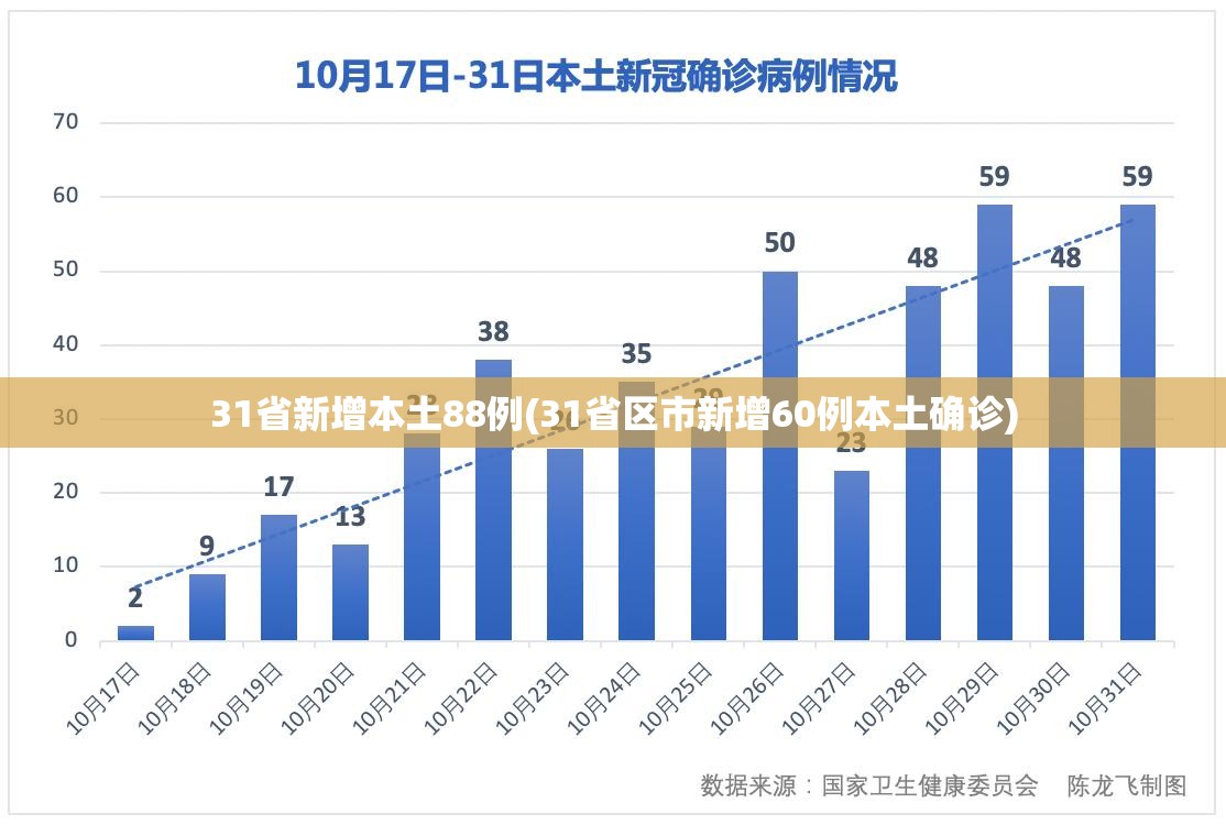 31省新增本土88例(31省区市新增60例本土确诊)