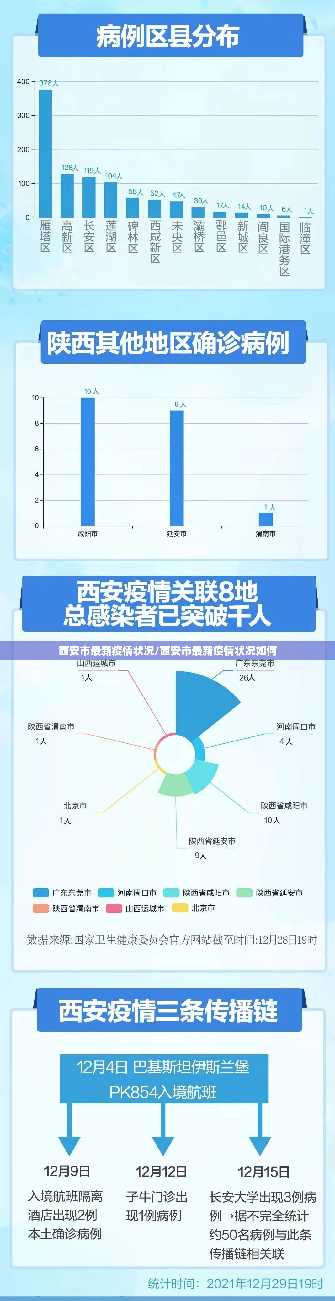 西安市最新疫情状况/西安市最新疫情状况如何
