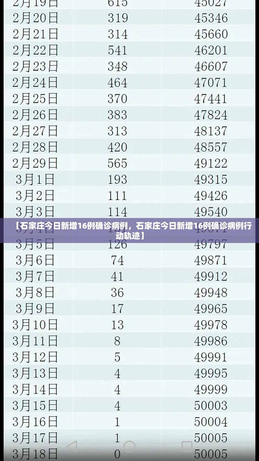 【石家庄今日新增16例确诊病例，石家庄今日新增16例确诊病例行动轨迹】