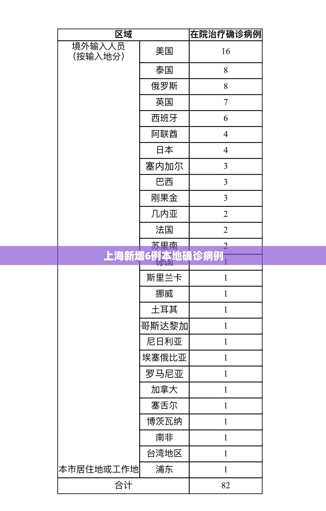 上海新增6例本地确诊病例
