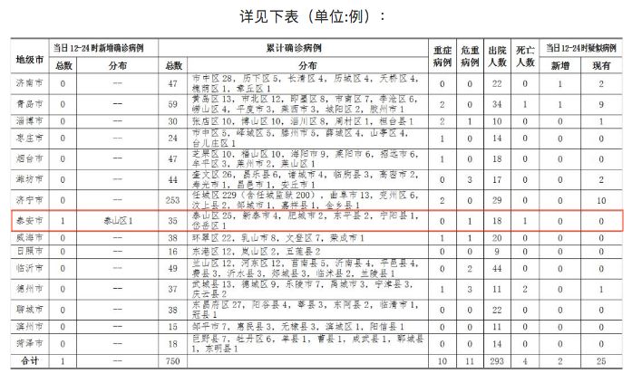 【山东泰安新增1例阳性感染者，山东泰安艾滋病人数】