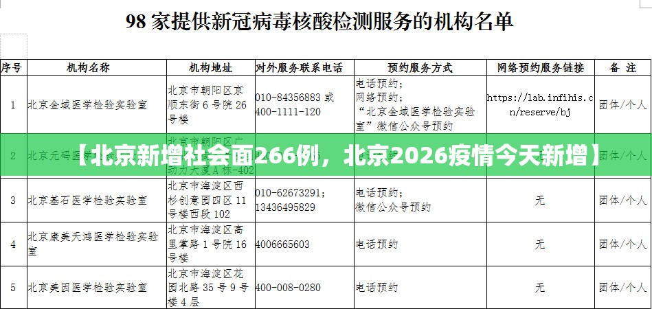 【北京新增社会面266例，北京2026疫情今天新增】