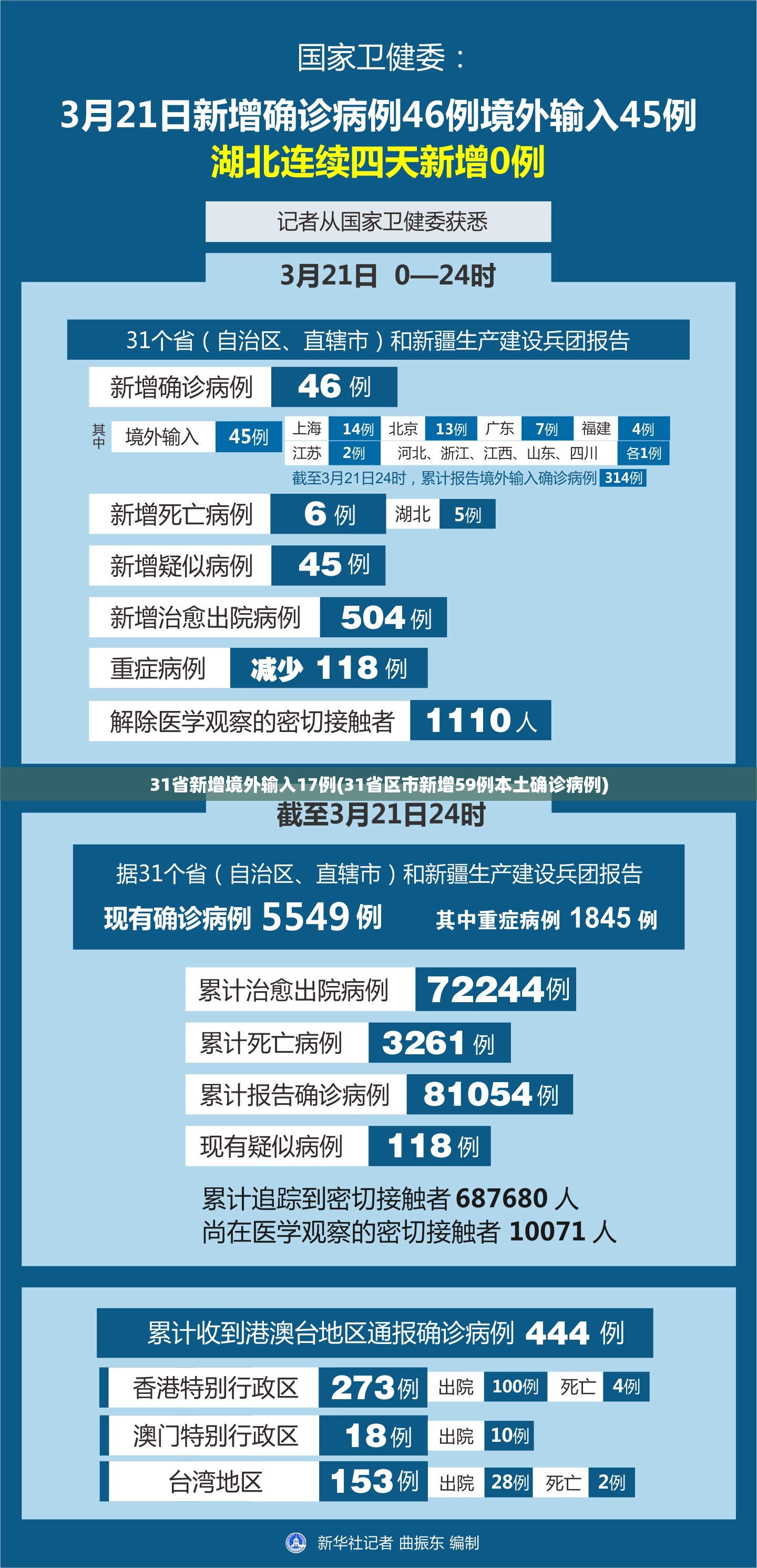 31省新增境外输入17例(31省区市新增59例本土确诊病例)