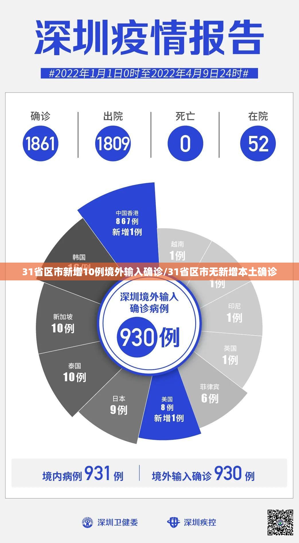 31省区市新增10例境外输入确诊/31省区市无新增本土确诊