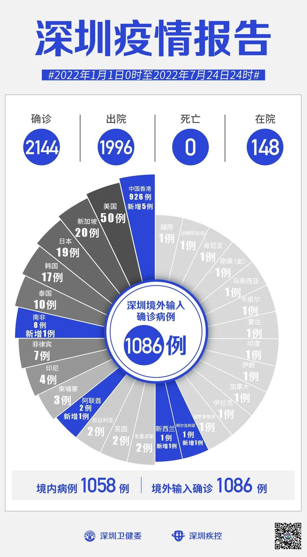 31省区市新增10例境外输入确诊/31省区市无新增本土确诊