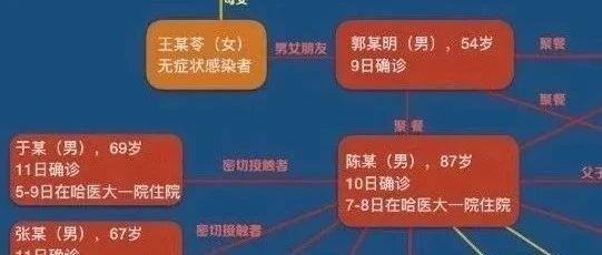 黑龙江出现1传10感染链(黑龙江传染病疫情)