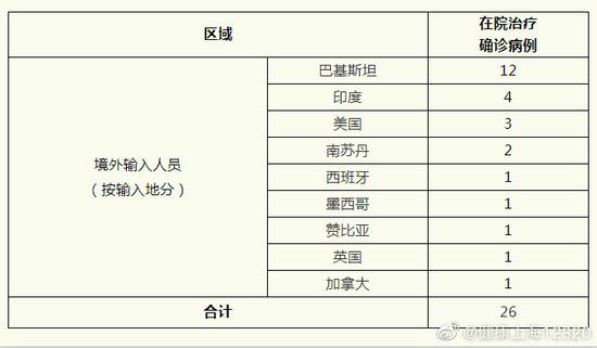 31省新增确诊6例境外输入/湖北发现一例境外输入病例