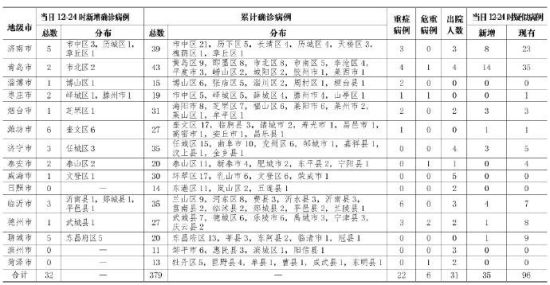 东营新冠确诊150例(山东东营有新冠病例吗)