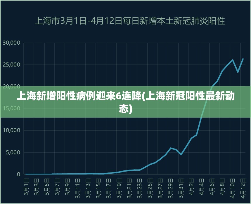 上海新增阳性病例迎来6连降(上海新冠阳性最新动态)