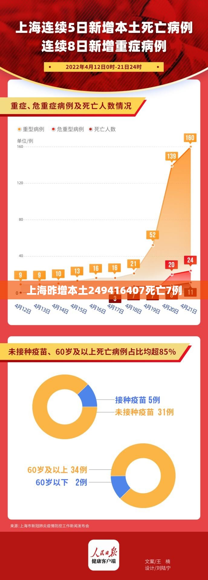 上海昨增本土249416407死亡7例 上海昨增本土249416407死亡7例