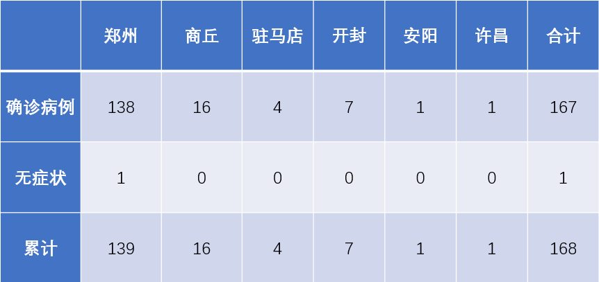 河南今日最新疫情(河南今天新增病例数)