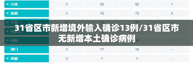 31省区市新增境外输入确诊13例/31省区市无新增本土确诊病例