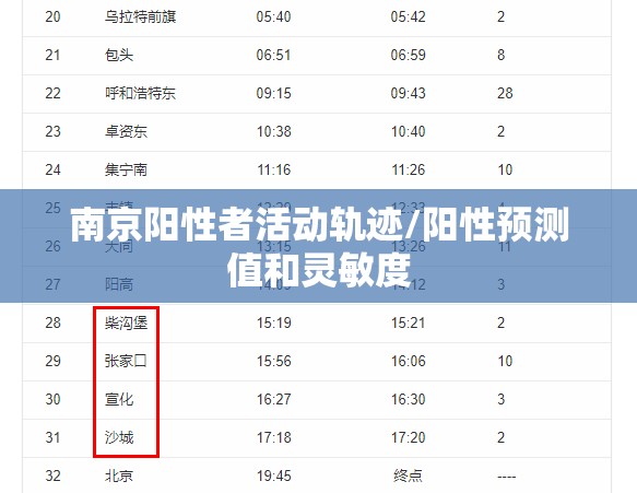 南京阳性者活动轨迹/阳性预测值和灵敏度