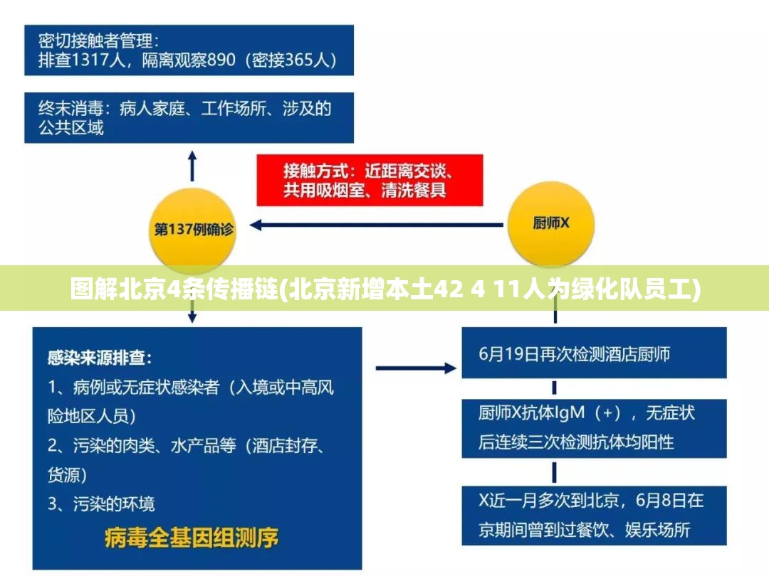 图解北京4条传播链(北京新增本土42 4 11人为绿化队员工)