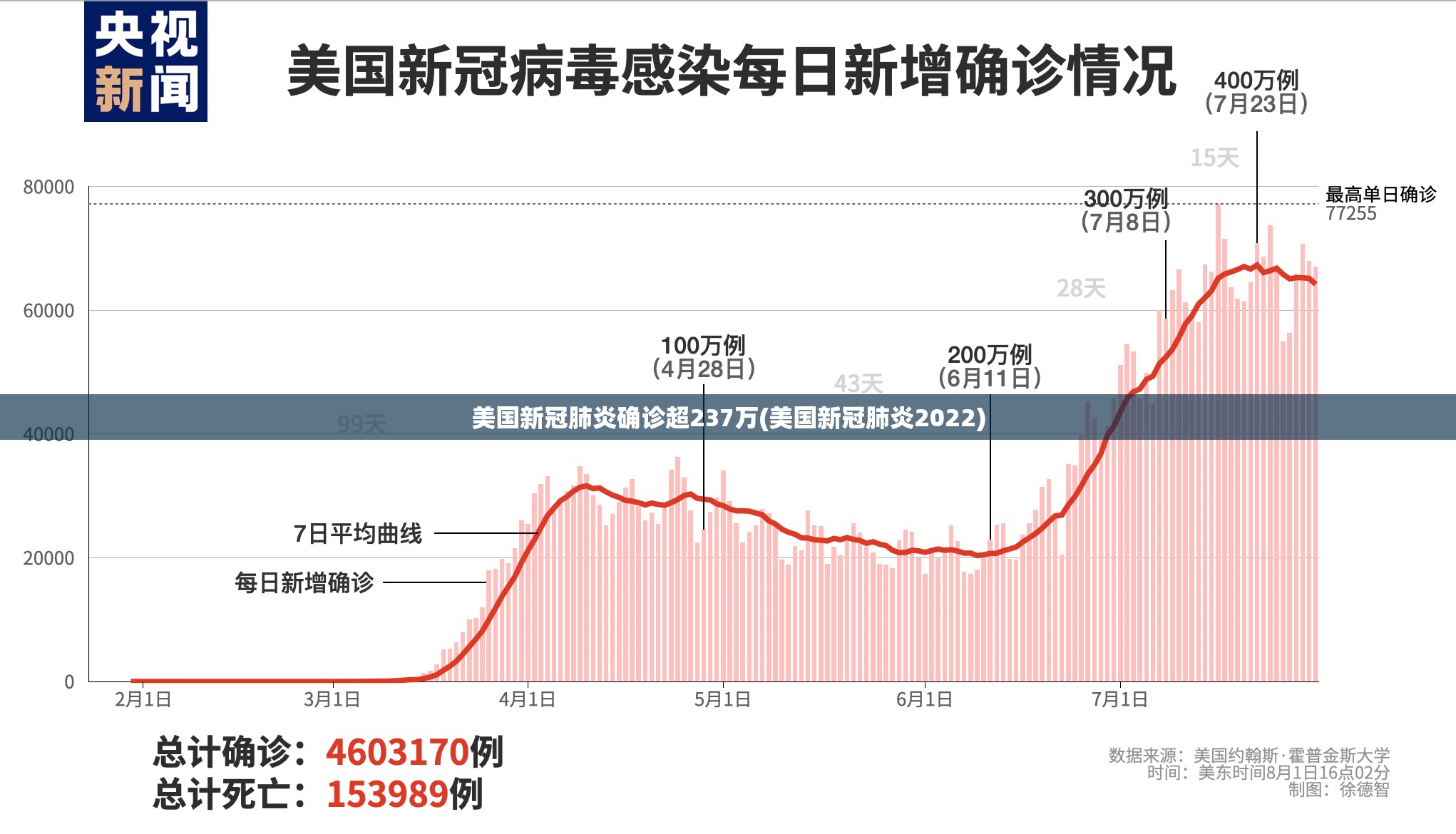 美国新冠肺炎确诊超237万(美国新冠肺炎2022)