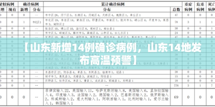 【山东新增14例确诊病例，山东14地发布高温预警】