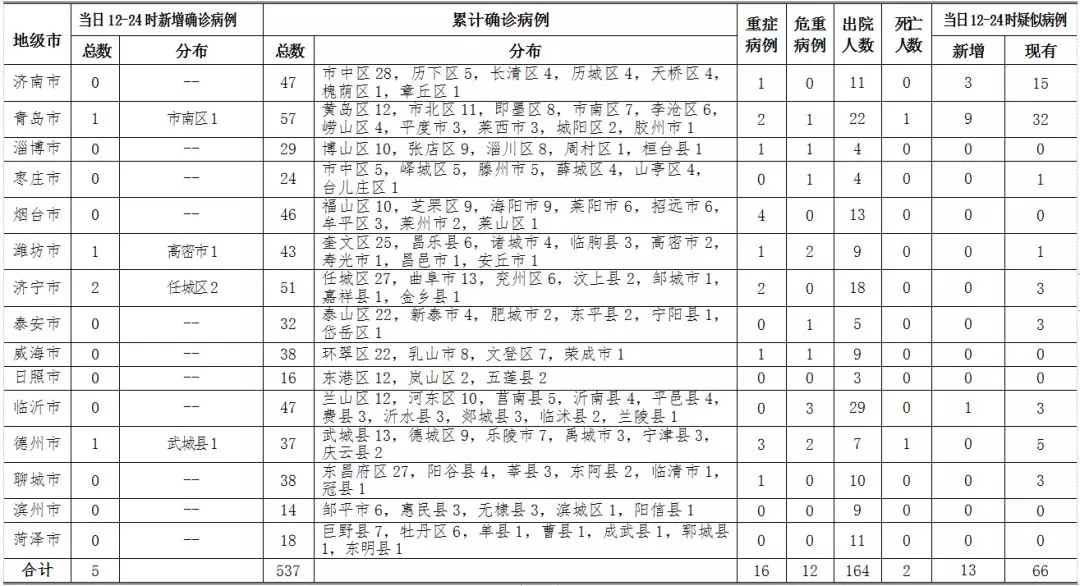 【山东新增14例确诊病例，山东14地发布高温预警】