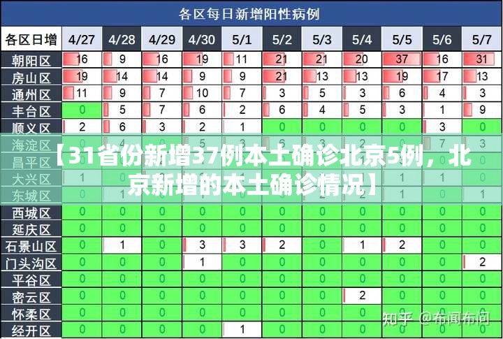 【31省份新增37例本土确诊北京5例，北京新增的本土确诊情况】