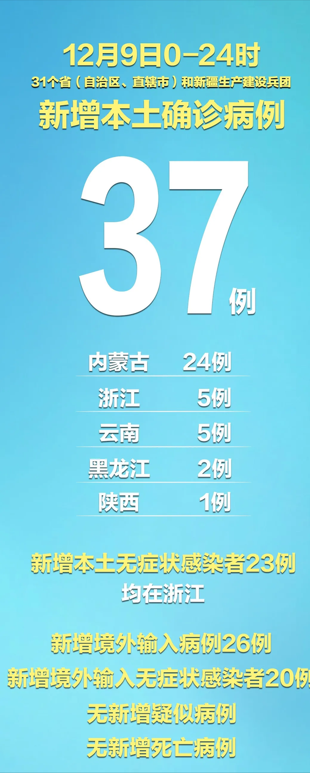 【31省份新增50例本土确诊浙江45例，31省份昨增13例本土确诊】