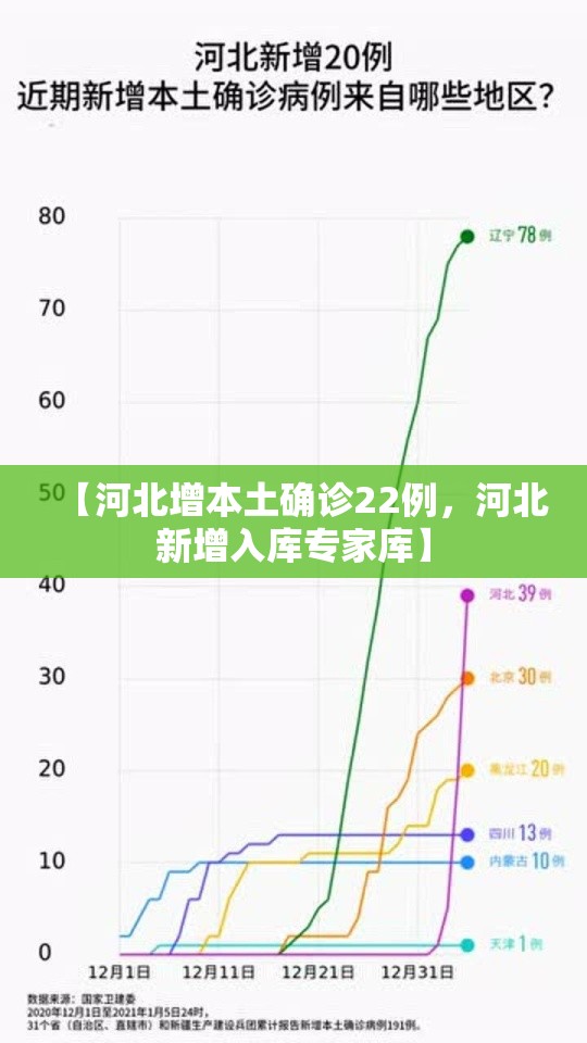 【河北增本土确诊22例，河北新增入库专家库】