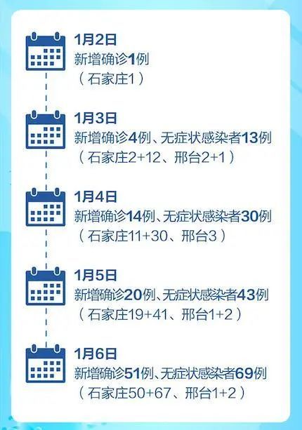 【河北增本土确诊22例，河北新增入库专家库】