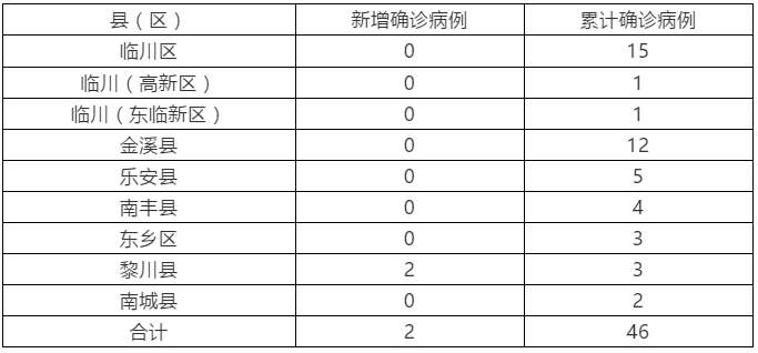 江西今天最新疫情公布/江西今天最新疫情公布消息
