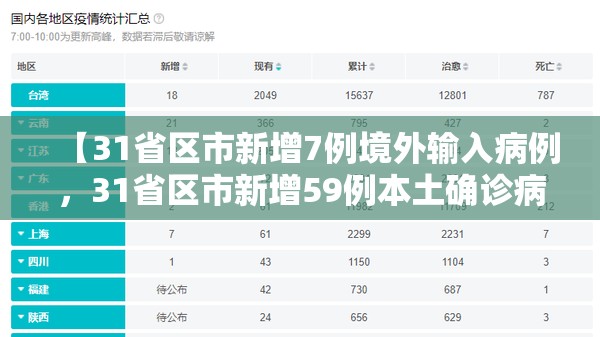 【31省区市新增7例境外输入病例，31省区市新增59例本土确诊病例】