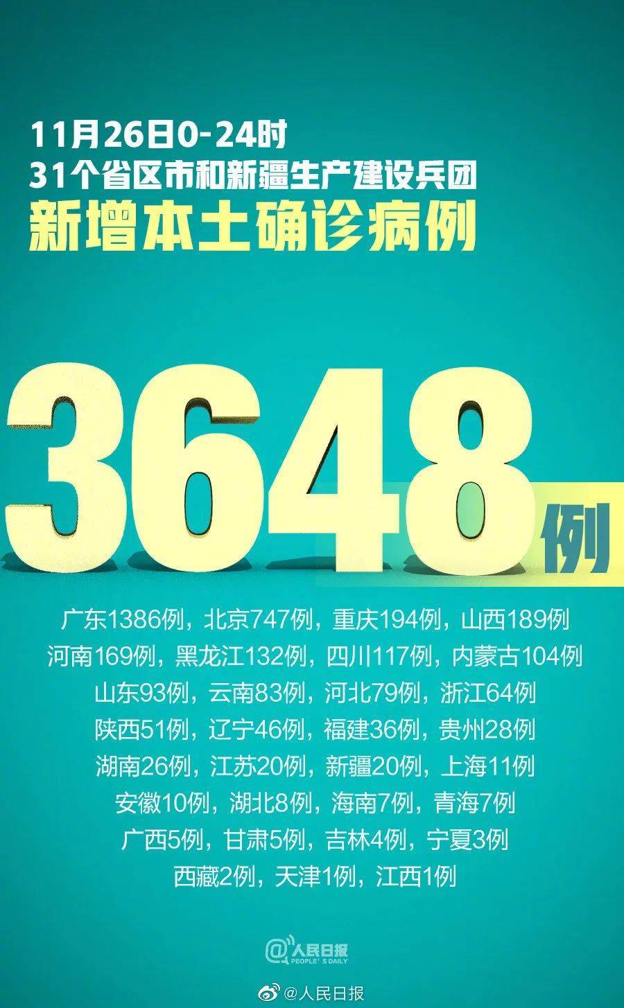 【31省区市新增7例境外输入病例，31省区市新增59例本土确诊病例】