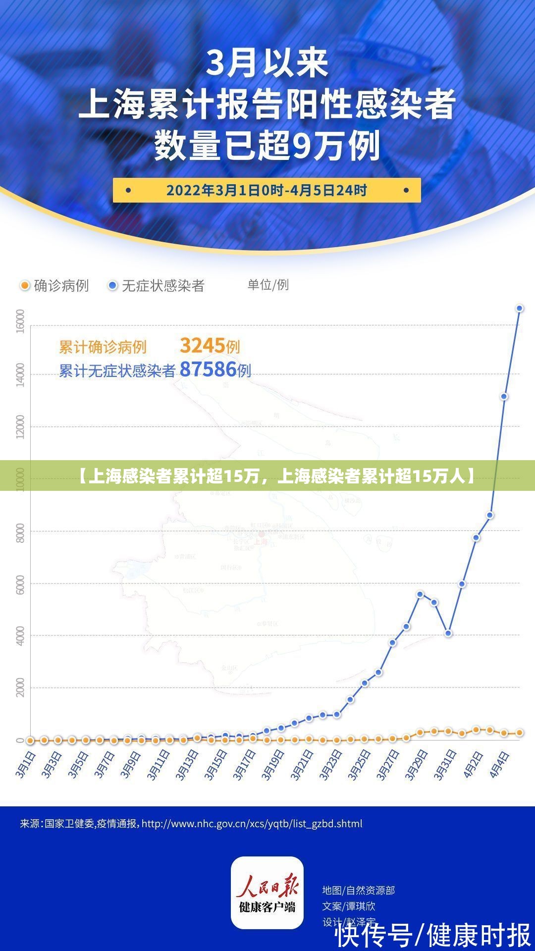 【上海感染者累计超15万，上海感染者累计超15万人】