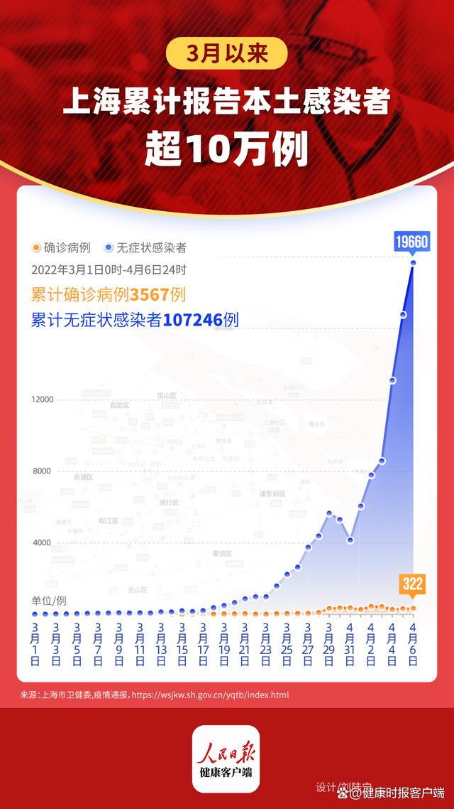 【上海感染者累计超15万，上海感染者累计超15万人】